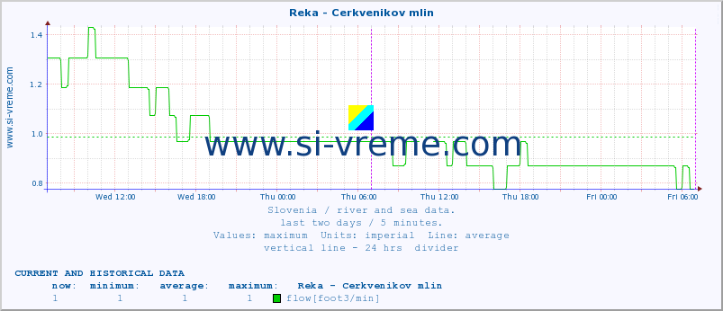  :: Reka - Cerkvenikov mlin :: temperature | flow | height :: last two days / 5 minutes.