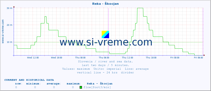  :: Reka - Škocjan :: temperature | flow | height :: last two days / 5 minutes.