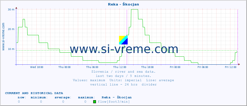  :: Reka - Škocjan :: temperature | flow | height :: last two days / 5 minutes.