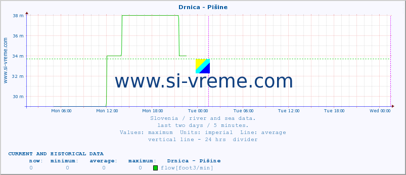  :: Drnica - Pišine :: temperature | flow | height :: last two days / 5 minutes.