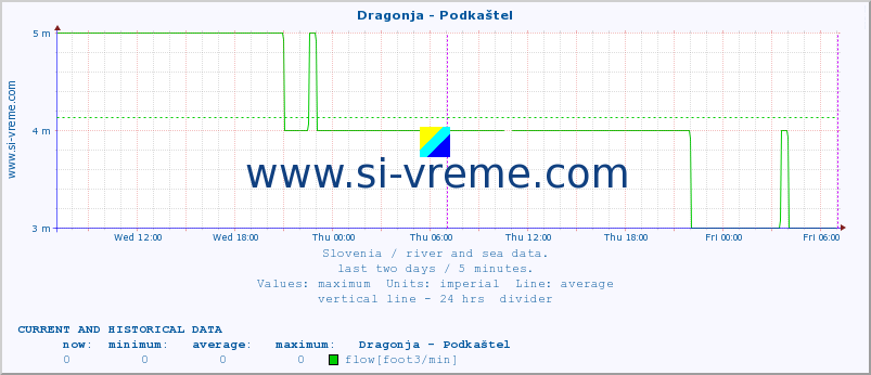  :: Dragonja - Podkaštel :: temperature | flow | height :: last two days / 5 minutes.