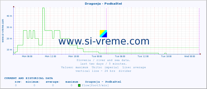  :: Dragonja - Podkaštel :: temperature | flow | height :: last two days / 5 minutes.