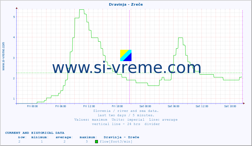  :: Dravinja - Zreče :: temperature | flow | height :: last two days / 5 minutes.