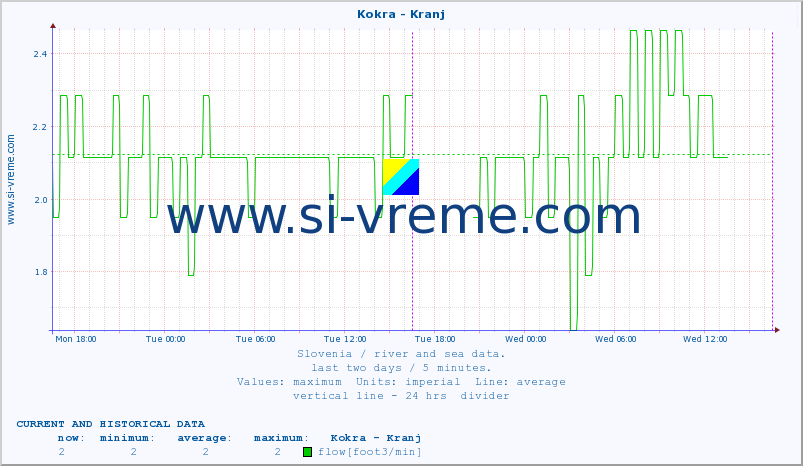  :: Kokra - Kranj :: temperature | flow | height :: last two days / 5 minutes.