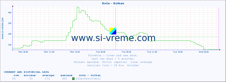  :: Soča - Solkan :: temperature | flow | height :: last two days / 5 minutes.