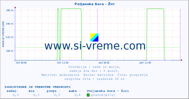 POVPREČJE :: Poljanska Sora - Žiri :: temperatura | pretok | višina :: zadnja dva dni / 5 minut.