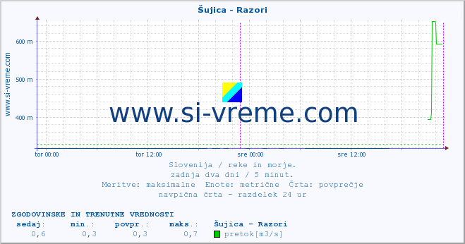 POVPREČJE :: Šujica - Razori :: temperatura | pretok | višina :: zadnja dva dni / 5 minut.