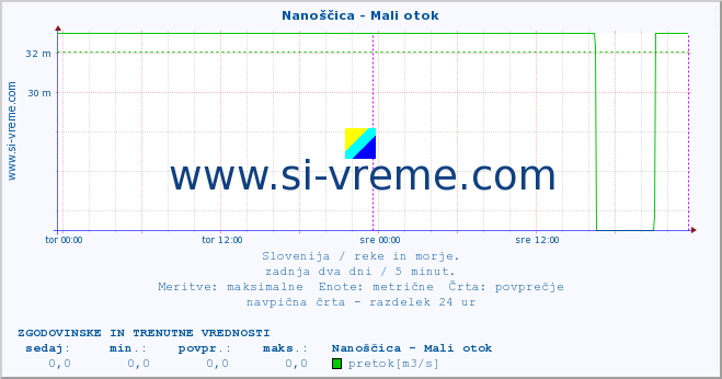 POVPREČJE :: Nanoščica - Mali otok :: temperatura | pretok | višina :: zadnja dva dni / 5 minut.