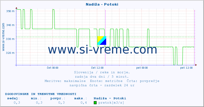 POVPREČJE :: Nadiža - Potoki :: temperatura | pretok | višina :: zadnja dva dni / 5 minut.