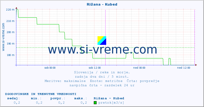 POVPREČJE :: Rižana - Kubed :: temperatura | pretok | višina :: zadnja dva dni / 5 minut.