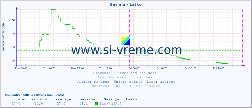  :: Savinja - Laško :: temperature | flow | height :: last two days / 5 minutes.