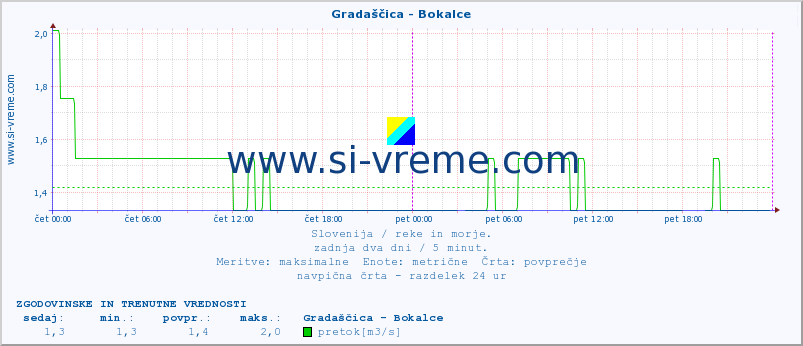 POVPREČJE :: Gradaščica - Bokalce :: temperatura | pretok | višina :: zadnja dva dni / 5 minut.