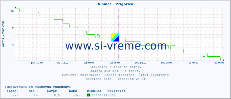 POVPREČJE :: Ribnica - Prigorica :: temperatura | pretok | višina :: zadnja dva dni / 5 minut.