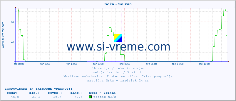 POVPREČJE :: Soča - Solkan :: temperatura | pretok | višina :: zadnja dva dni / 5 minut.