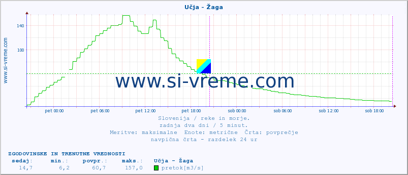 POVPREČJE :: Učja - Žaga :: temperatura | pretok | višina :: zadnja dva dni / 5 minut.