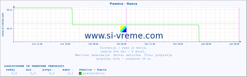 POVPREČJE :: Pesnica - Ranca :: temperatura | pretok | višina :: zadnja dva dni / 5 minut.