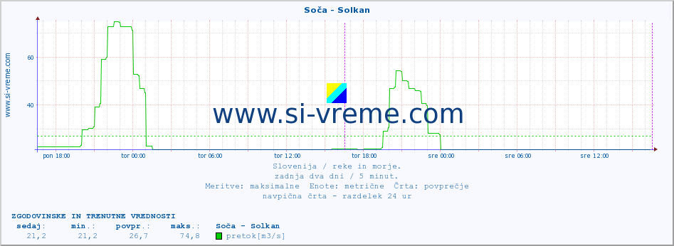 POVPREČJE :: Soča - Solkan :: temperatura | pretok | višina :: zadnja dva dni / 5 minut.