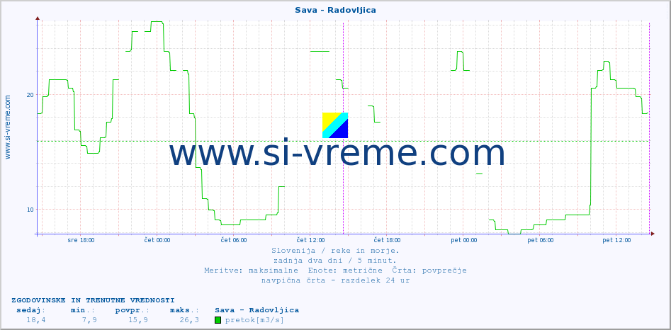 POVPREČJE :: Sava - Radovljica :: temperatura | pretok | višina :: zadnja dva dni / 5 minut.