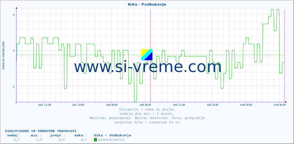 POVPREČJE :: Krka - Podbukovje :: temperatura | pretok | višina :: zadnja dva dni / 5 minut.