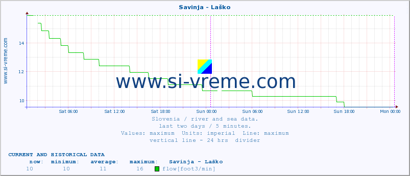  :: Savinja - Laško :: temperature | flow | height :: last two days / 5 minutes.