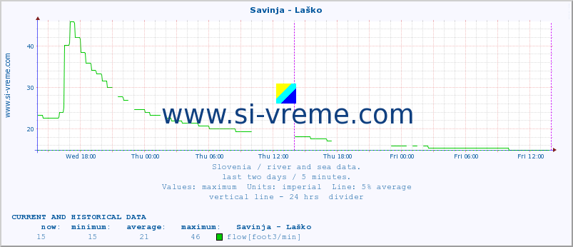  :: Savinja - Laško :: temperature | flow | height :: last two days / 5 minutes.