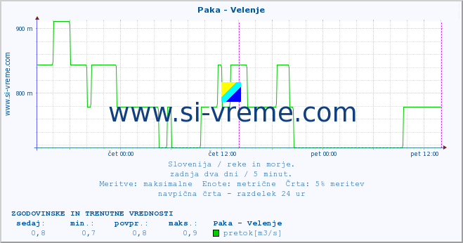 POVPREČJE :: Paka - Velenje :: temperatura | pretok | višina :: zadnja dva dni / 5 minut.