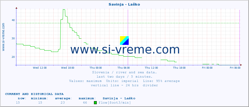  :: Savinja - Laško :: temperature | flow | height :: last two days / 5 minutes.