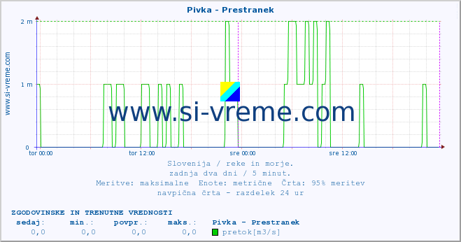 POVPREČJE :: Pivka - Prestranek :: temperatura | pretok | višina :: zadnja dva dni / 5 minut.