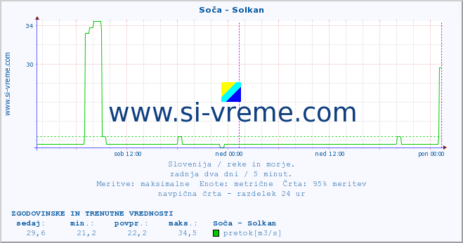 POVPREČJE :: Soča - Solkan :: temperatura | pretok | višina :: zadnja dva dni / 5 minut.