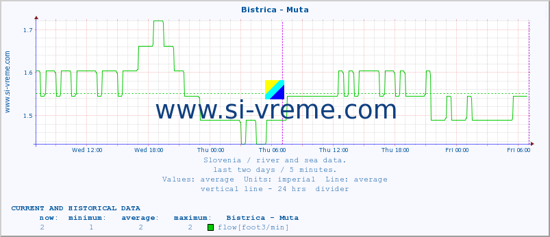  :: Bistrica - Muta :: temperature | flow | height :: last two days / 5 minutes.