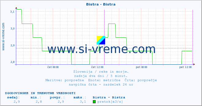 POVPREČJE :: Bistra - Bistra :: temperatura | pretok | višina :: zadnja dva dni / 5 minut.