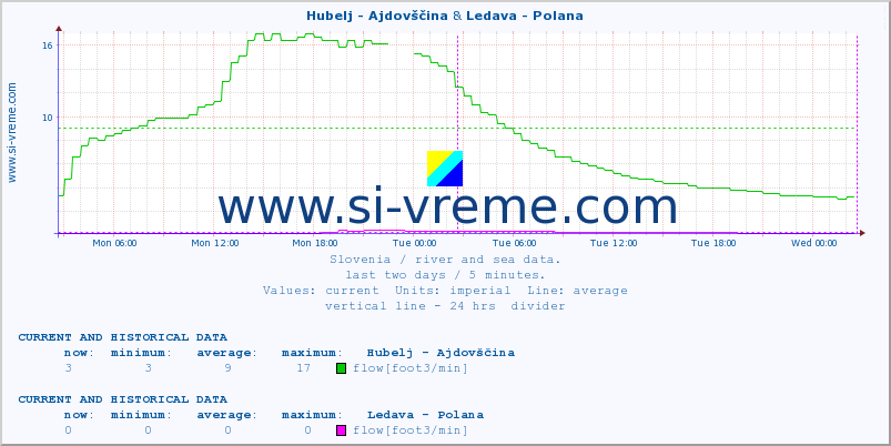  :: Hubelj - Ajdovščina & Ledava - Polana :: temperature | flow | height :: last two days / 5 minutes.