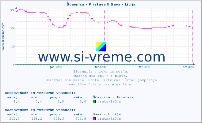 POVPREČJE :: Ščavnica - Pristava & Sava - Litija :: temperatura | pretok | višina :: zadnja dva dni / 5 minut.