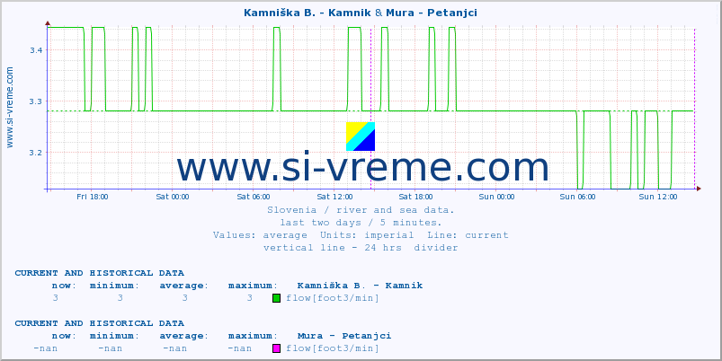  :: Stržen - Gor. Jezero & Mura - Petanjci :: temperature | flow | height :: last two days / 5 minutes.