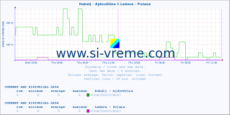  :: Hubelj - Ajdovščina & Ledava - Polana :: temperature | flow | height :: last two days / 5 minutes.