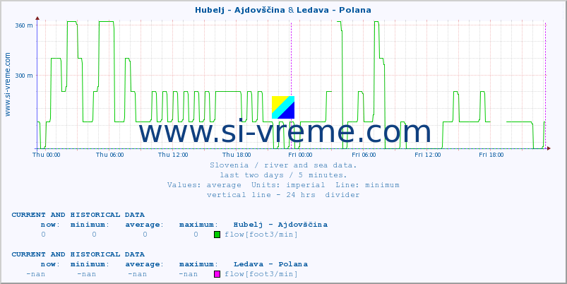  :: Hubelj - Ajdovščina & Ledava - Polana :: temperature | flow | height :: last two days / 5 minutes.