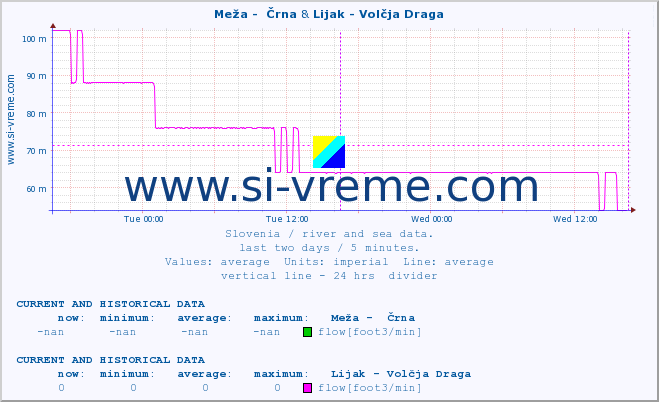  :: Meža -  Črna & Lijak - Volčja Draga :: temperature | flow | height :: last two days / 5 minutes.