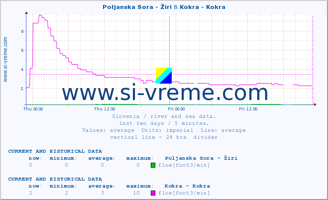  :: Poljanska Sora - Žiri & Kokra - Kokra :: temperature | flow | height :: last two days / 5 minutes.