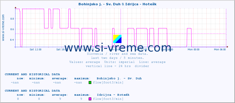  :: Bohinjsko j. - Sv. Duh & Idrijca - Hotešk :: temperature | flow | height :: last two days / 5 minutes.