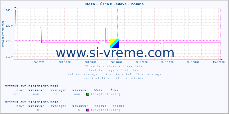  :: Meža -  Črna & Ledava - Polana :: temperature | flow | height :: last two days / 5 minutes.