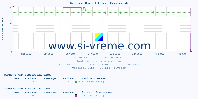  :: Savica - Ukanc & Pivka - Prestranek :: temperature | flow | height :: last two days / 5 minutes.