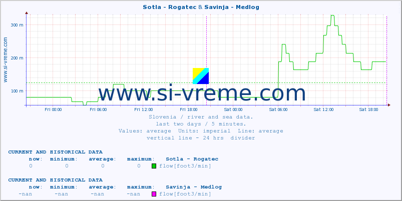  :: Sotla - Rogatec & Savinja - Medlog :: temperature | flow | height :: last two days / 5 minutes.