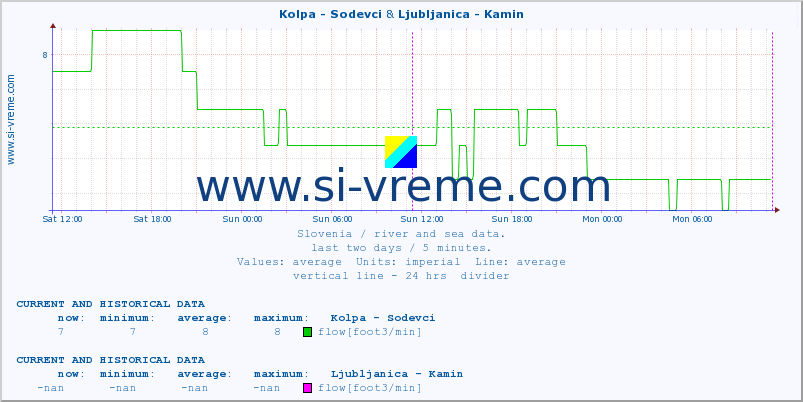  :: Kolpa - Sodevci & Ljubljanica - Kamin :: temperature | flow | height :: last two days / 5 minutes.