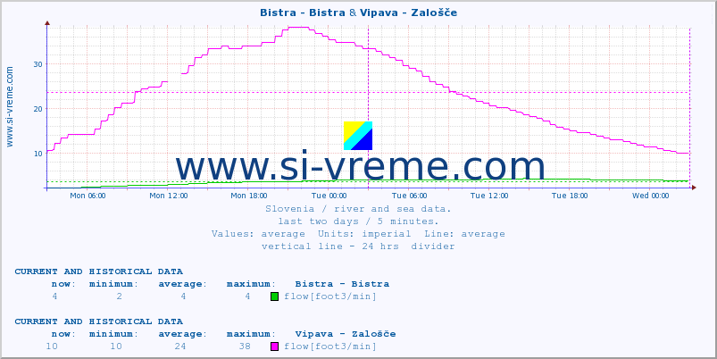  :: Bistra - Bistra & Vipava - Zalošče :: temperature | flow | height :: last two days / 5 minutes.