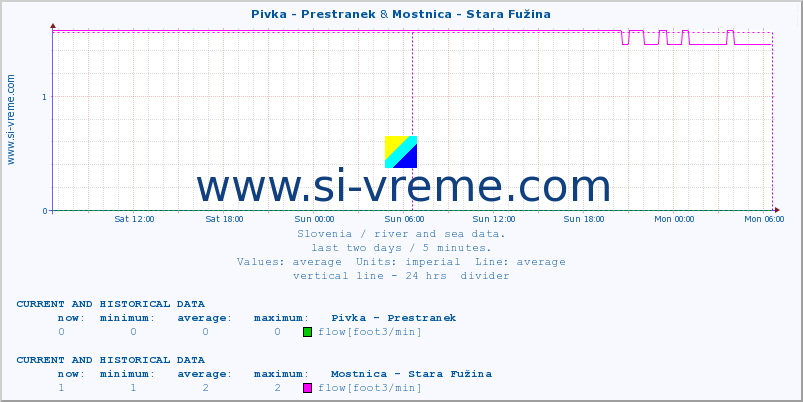  :: Pivka - Prestranek & Mostnica - Stara Fužina :: temperature | flow | height :: last two days / 5 minutes.
