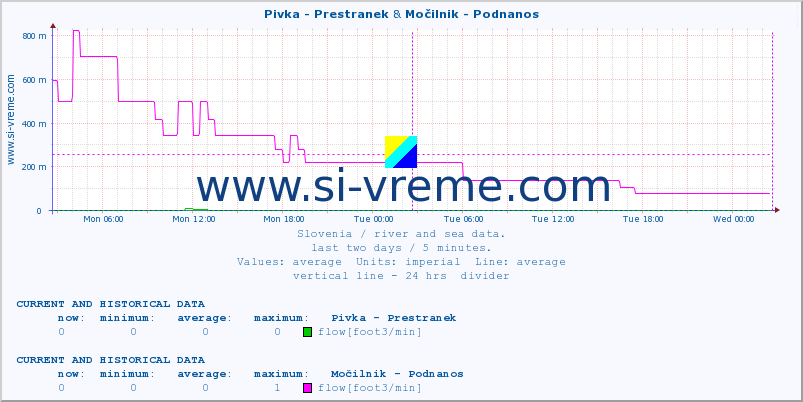  :: Pivka - Prestranek & Močilnik - Podnanos :: temperature | flow | height :: last two days / 5 minutes.