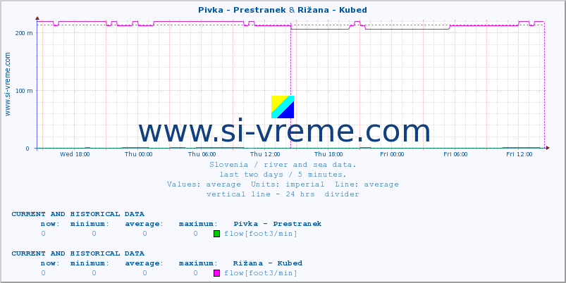  :: Pivka - Prestranek & Rižana - Kubed :: temperature | flow | height :: last two days / 5 minutes.