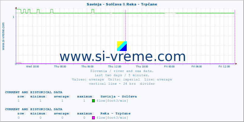  :: Savinja - Solčava & Reka - Trpčane :: temperature | flow | height :: last two days / 5 minutes.