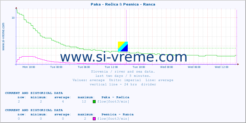  :: Paka - Rečica & Pesnica - Ranca :: temperature | flow | height :: last two days / 5 minutes.