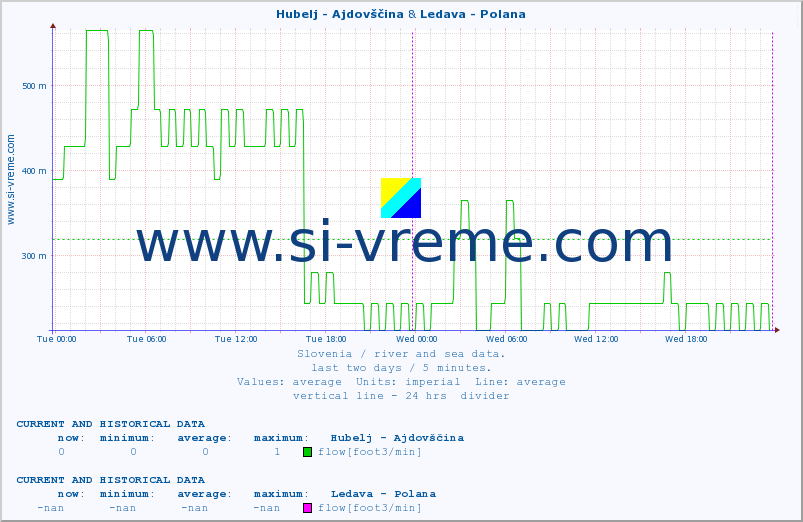  :: Hubelj - Ajdovščina & Ledava - Polana :: temperature | flow | height :: last two days / 5 minutes.
